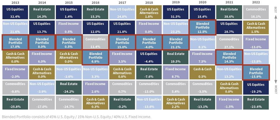 Quilt chart of investment returns ranked on a 10-year scale from 2013 to 2022